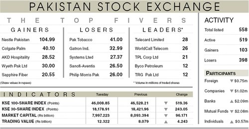 Stocks hit four-month low as panic-selling continues
