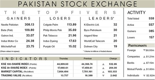 Stocks rally 533 points on value hunting