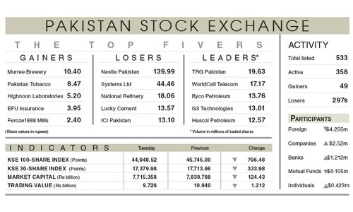 Stocks lose over 1,500 points in two days