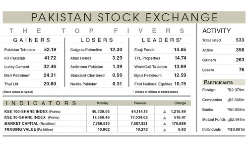 Stocks gain 1,216 points on Saudi economic deal