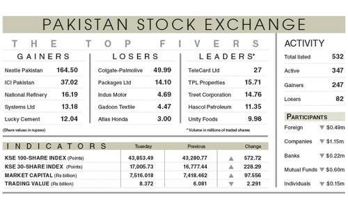 Stocks jump 572 points as Omicron fears subside