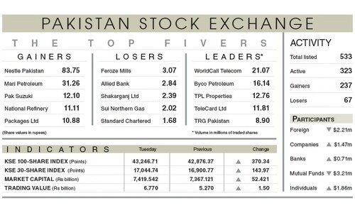 Stocks gain 370 points on value hunting