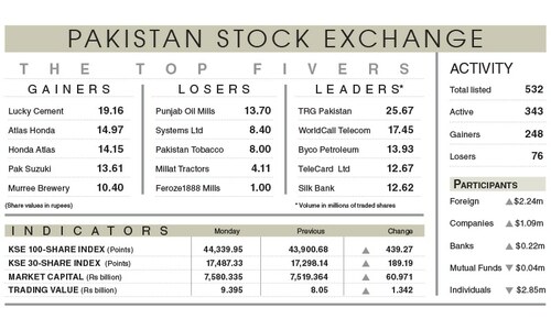 Stocks stay bullish, index gains 439 points