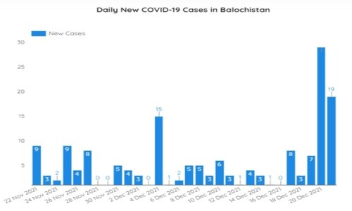 12 suspected Omicron cases found in Balochistan: health official 12 suspected Omicron cases found in Balochistan: health official