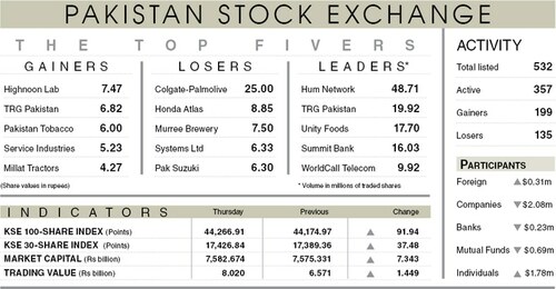 Stocks gain 92 points in range-bound trading
