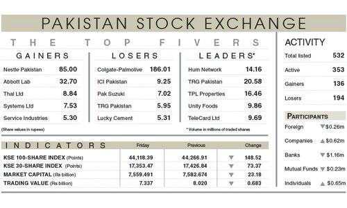 Stocks lose 148 points on economic uncertainties