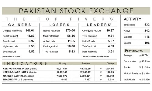 Stocks lose 205 points amid dearth of positive triggers