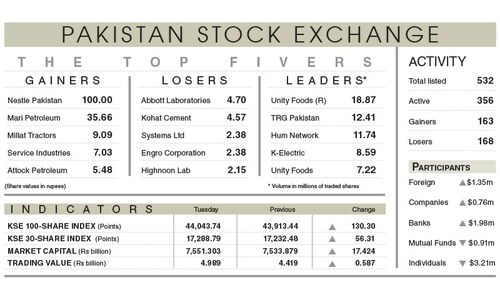 Stocks gain 130 points despite investor concerns