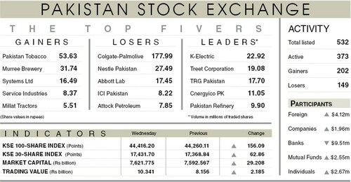 Stocks add 156 points to overnight gains Stocks add 156 points to overnight gains