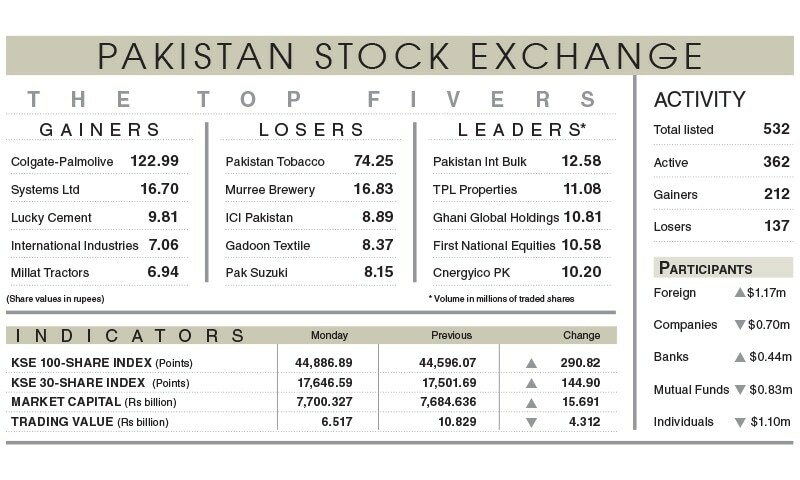Stocks extend overnight gains on low trade deficit