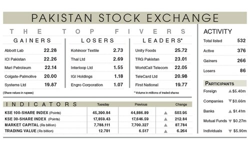 Stocks rally 504 points on Shaukat Tarin&rsquo;s comment on IMF