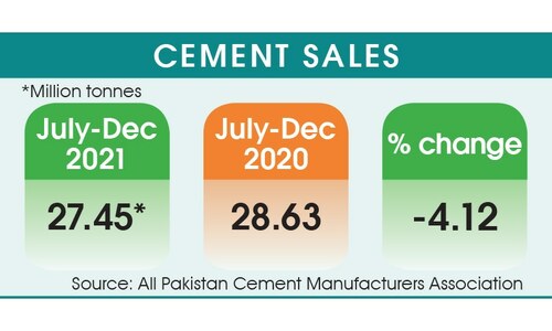 Cement offtake drops 4.1pc in July-December