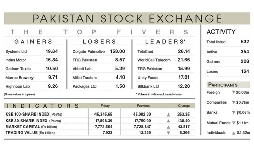 Stocks rise amid optimism on IMF board meeting
