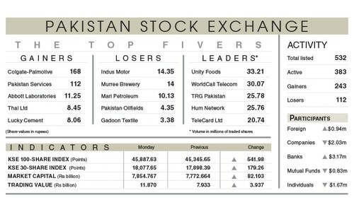 Stocks rally 542 points on record textile exports