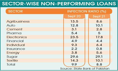 Sugar industry, textile biggest defaulters of bank loans