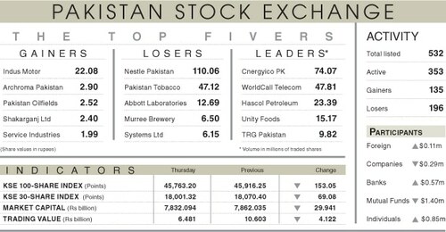Stocks lose 153 points on profit-taking