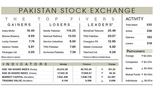 Stocks lose 151 points amid Covid spike