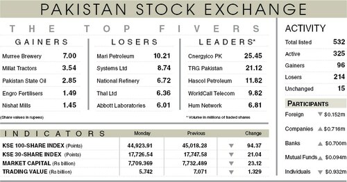 Stocks lose 94 points in range-bound market Stocks lose 94 points in range-bound market