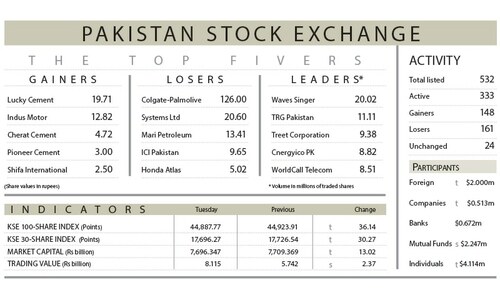 Stocks extend losses on profit-taking