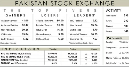 Stocks add 128 points on value-hunting