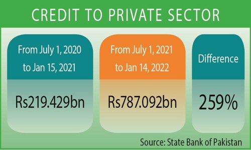 Conventional bank advances to private sector show five-fold jump Conventional bank advances to private sector show five-fold jump