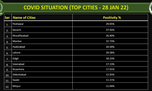 Pakistan sees most cases since virus outbreak