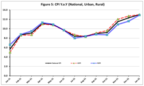 Inflation soared to 12.96pc in January, marking two-year high: PBS