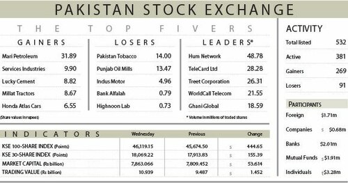 444-point rally tosses index above 46,000 level
