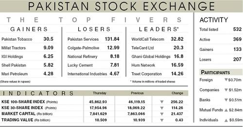 Profit-taking after IMF tranche wipes out 256 points