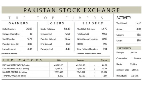 Stocks manage modest gains despite profit-taking