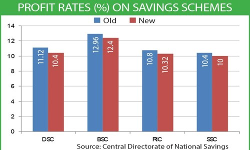 Profits on all savings schemes slashed