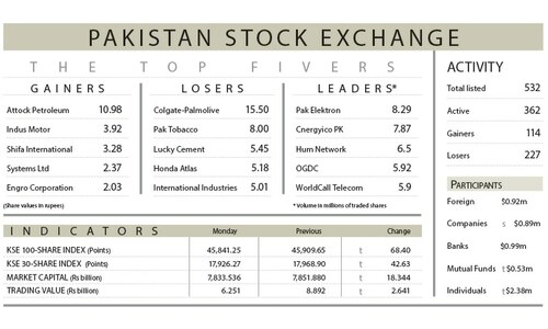 Stocks fail to sustain above 46,000 level