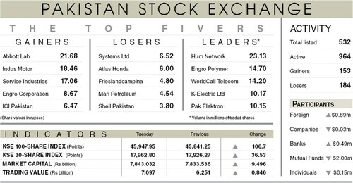 Stocks gain 107 points amid volatile trading