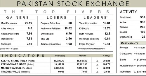 Stocks rally 392 points on falling oil prices