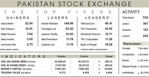 Stocks weighed down by surging coal prices