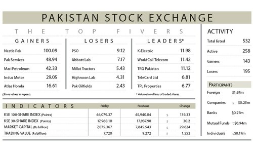 Stocks again cross 46,000 level in range-bound trade