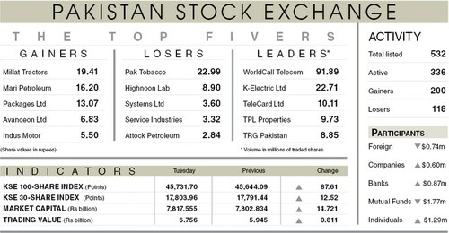 Stocks close in green on late buying Stocks close in green on late buying