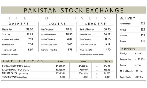 Stocks rally 234 points on falling crude oil Stocks rally 234 points on falling crude oil