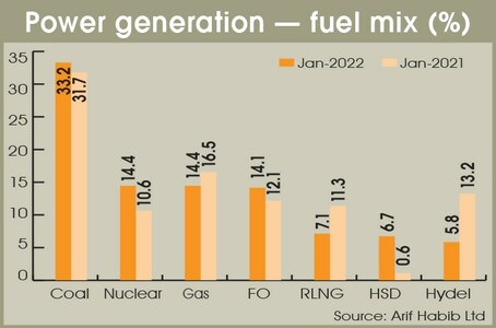 Fuel cost for power production more than doubles