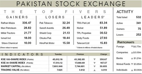 Stocks extend losses on Russia-Ukraine conflict