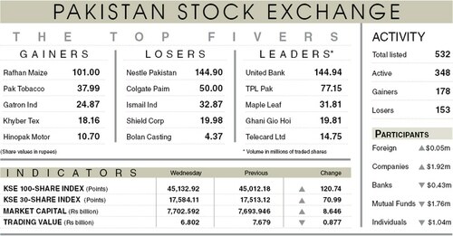 Stocks rise 121 points on value-hunting