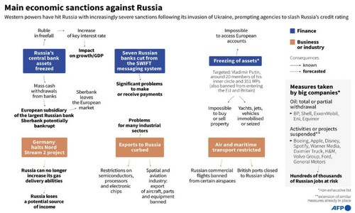 European equities fall as oil flirts with $120