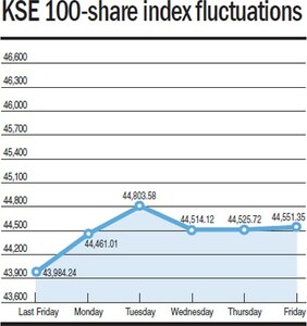 KSE 100-share index fluctuations
