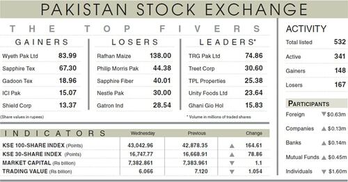 164-point rally tosses index above 43,000 level 164-point rally tosses index above 43,000 level