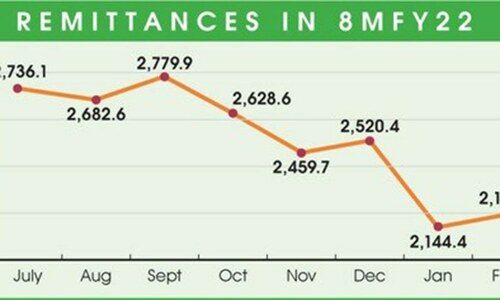Remittances soar to $20.14 billion Remittances soar to $20.14 billion