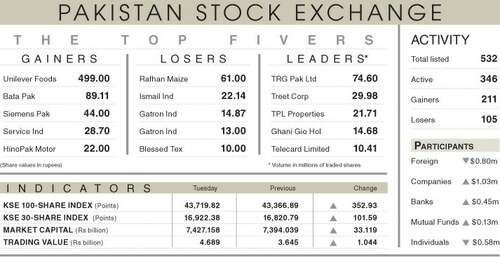 Stocks gain 353 points on select buying Stocks gain 353 points on select buying