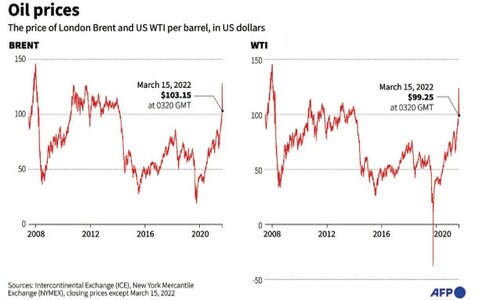 Oil prices plunge on China lockdowns