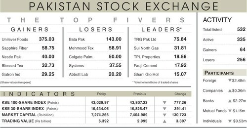 Stocks plunge 777 points on political uncertainty