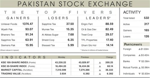 Stocks gain 200 points on positive developments
