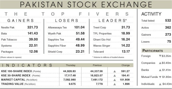 Stocks rally 591points despite political turmoil